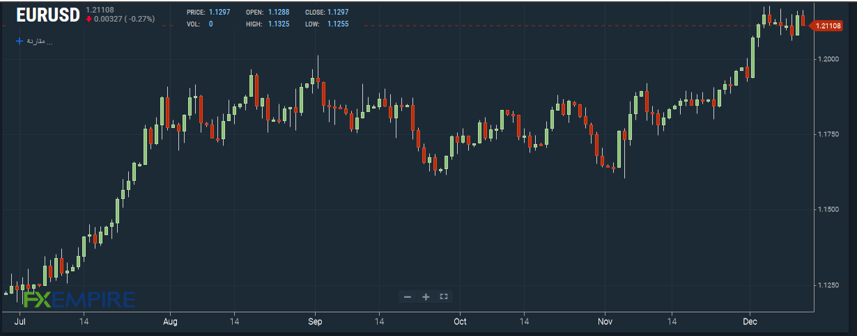 EUR/USD