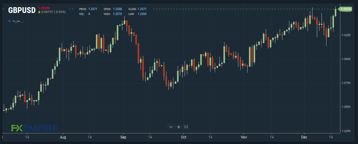 GBP/USD