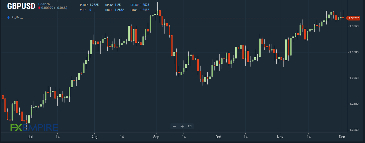 GBP/USD