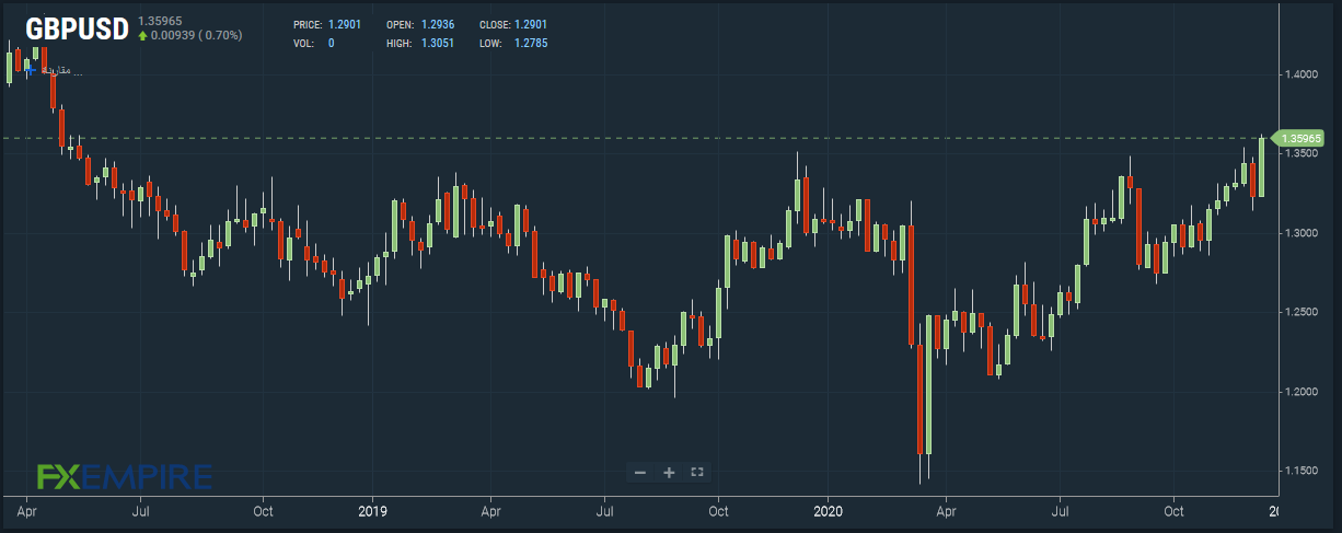 GBP/USD