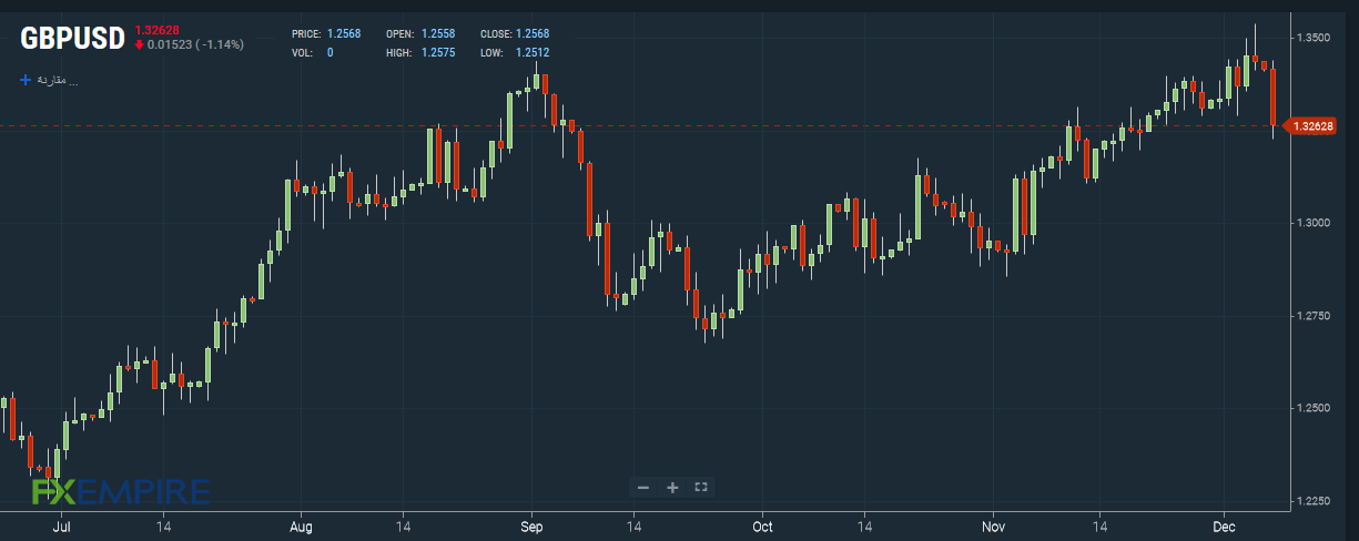 GBP/USD