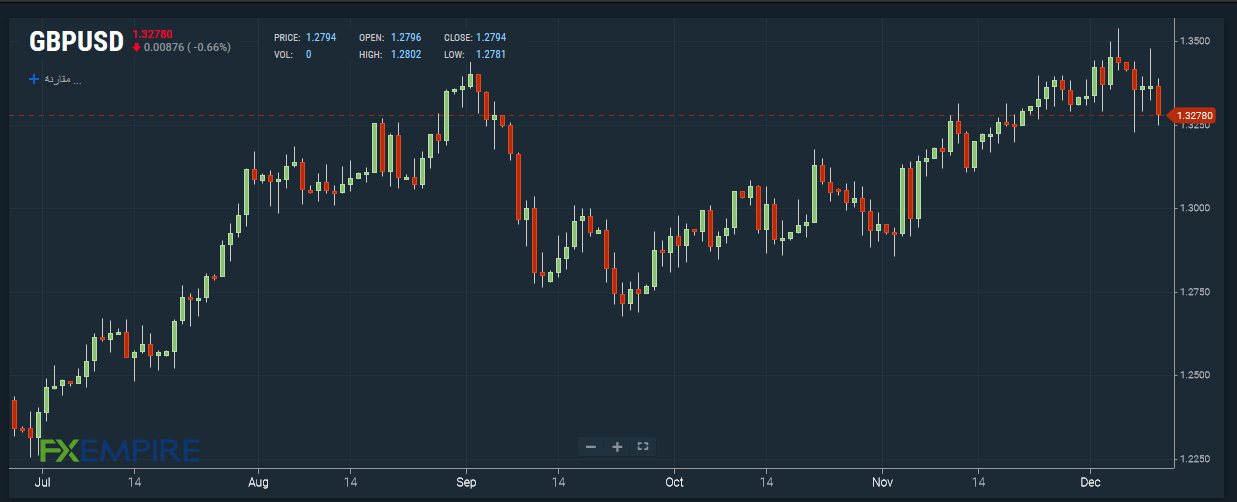 GBP/USD