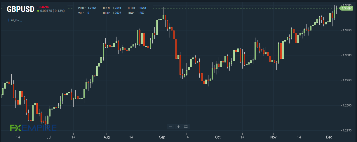GBP/USD