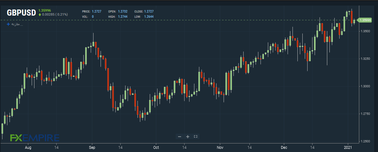 GBP/USD