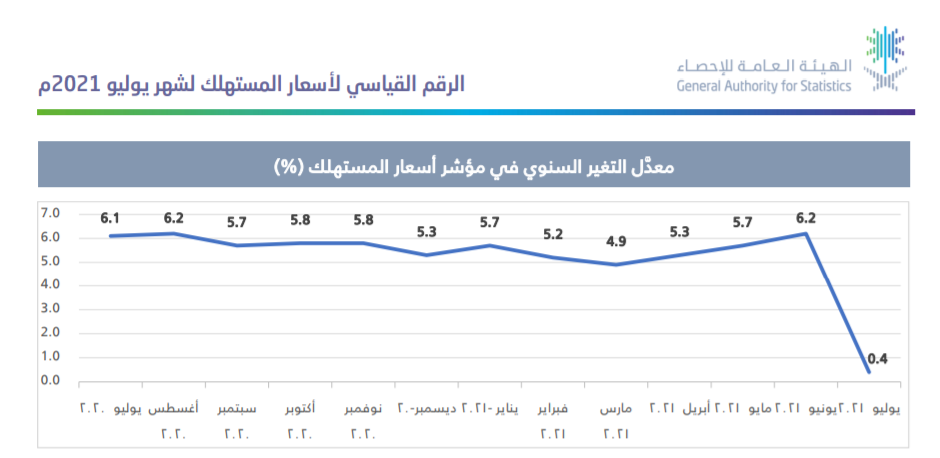 مؤشر أسعار المستهلك السعودي