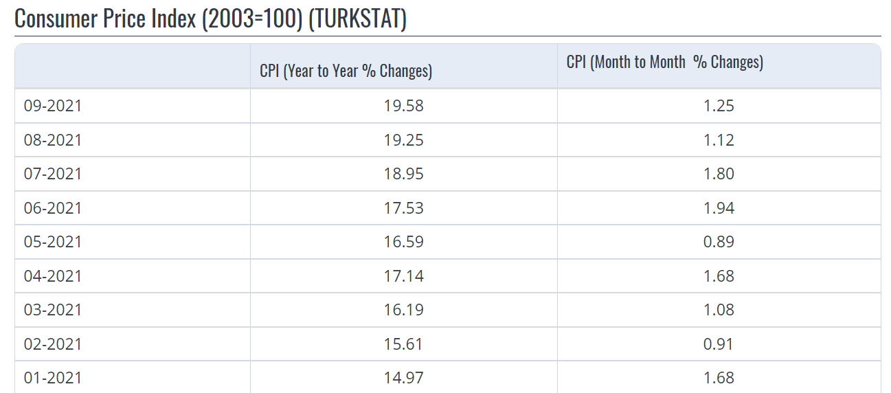 مؤشر أسعار المستهلكين في تركيا