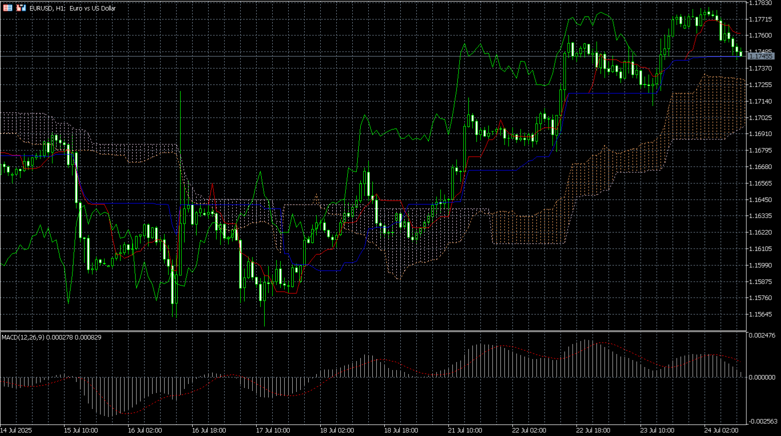 شاشة الرسوم البيانية في منصة MetaTrader 5