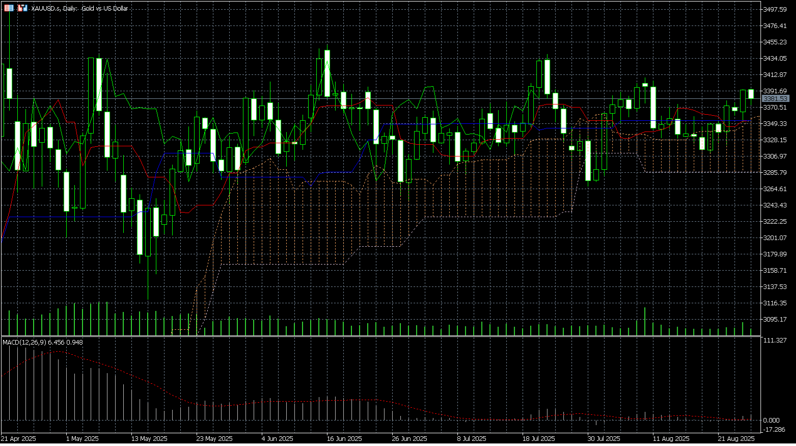 شاشة الرسوم البيانية في MetaTrader 5