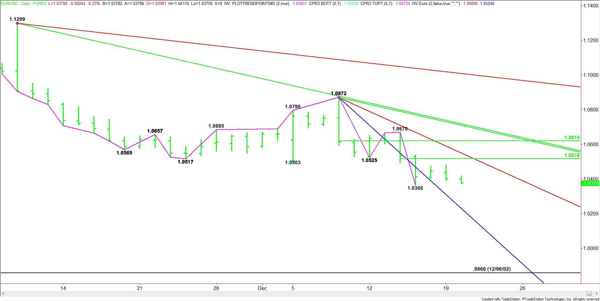 daily-eurusd-14