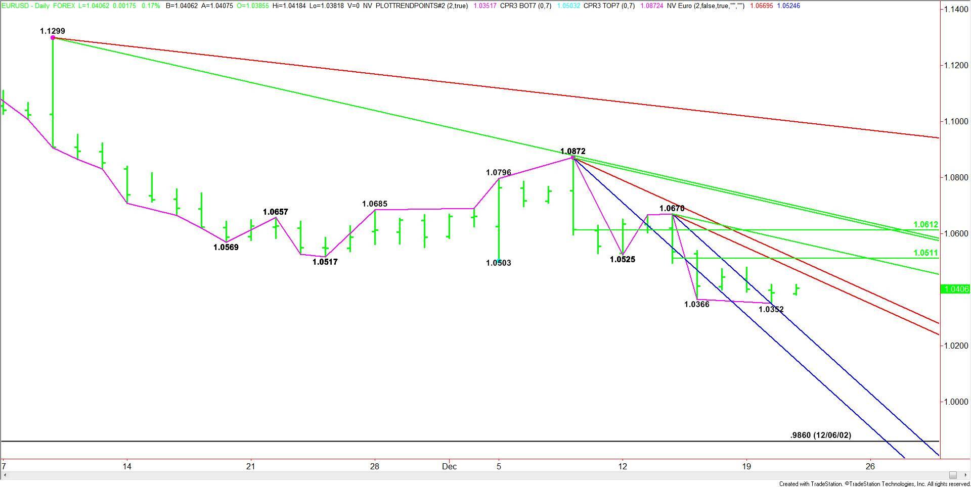 daily-eurusd-15