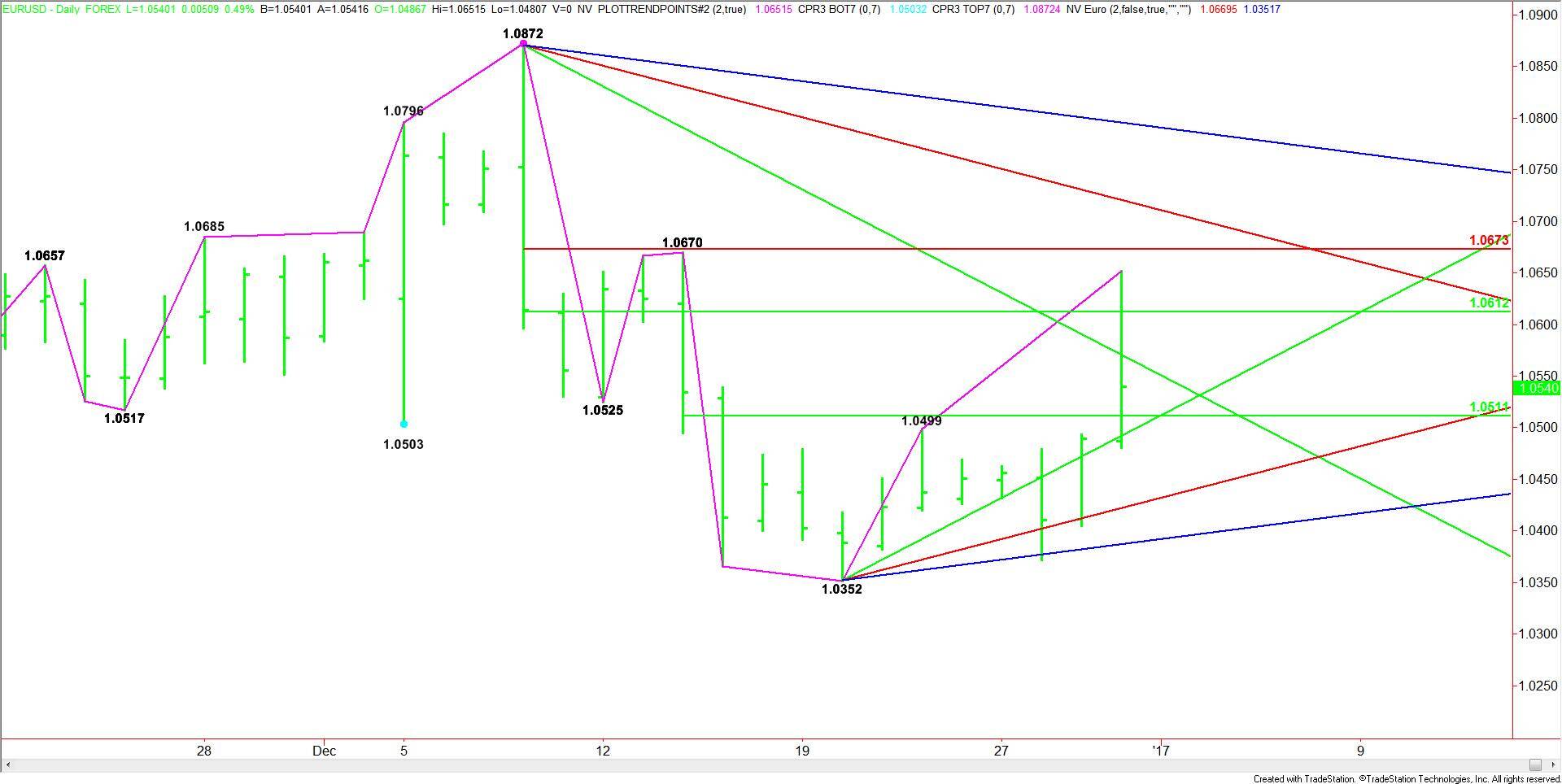daily-eurusd-21