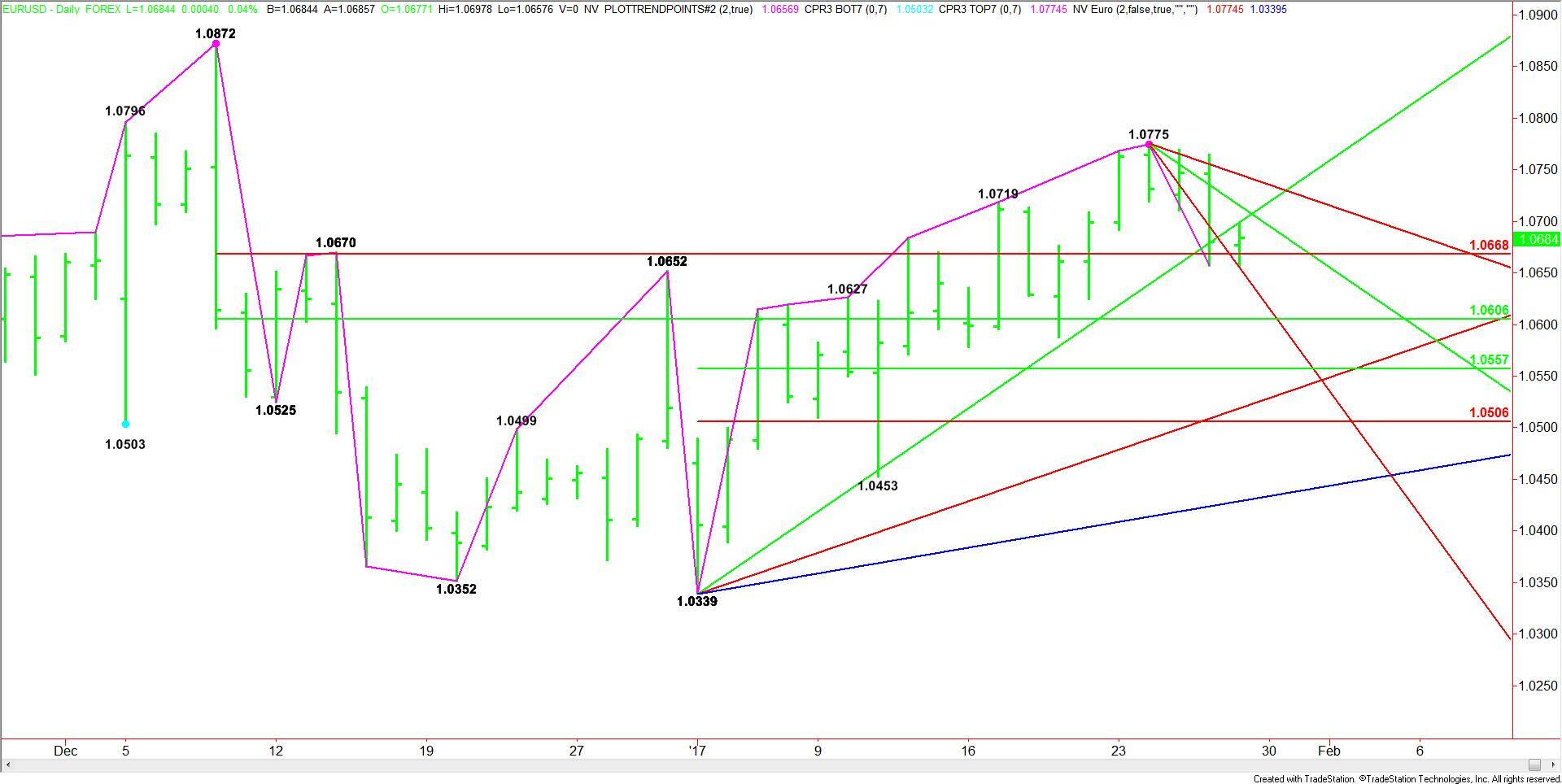 Daily-EURUSD-2