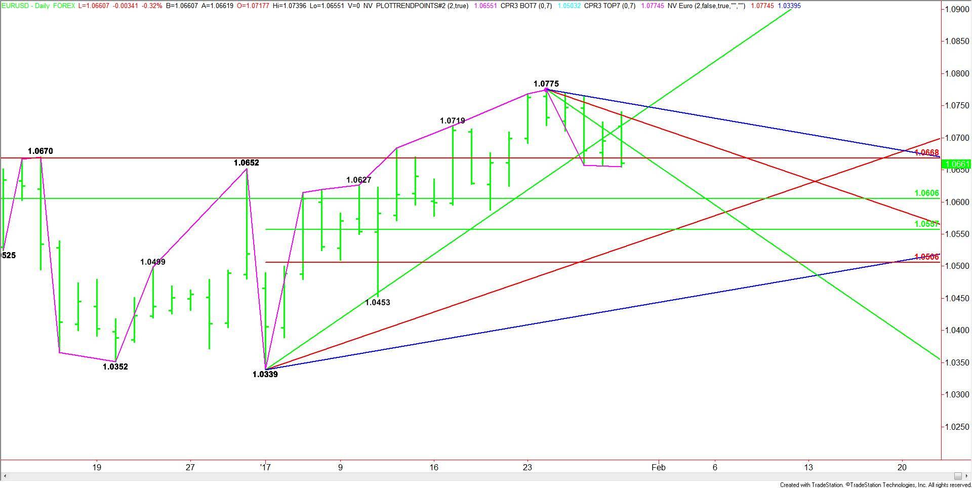 Daily-EURUSD-3