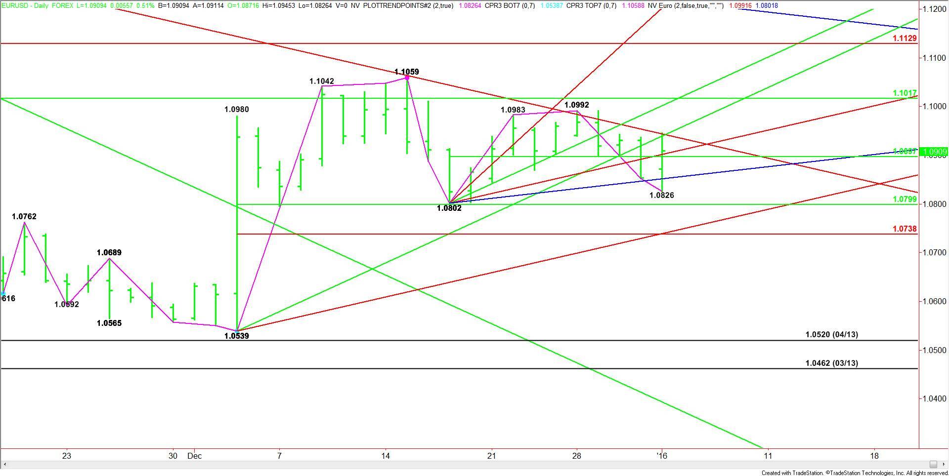 daily-eurusd-chart-1