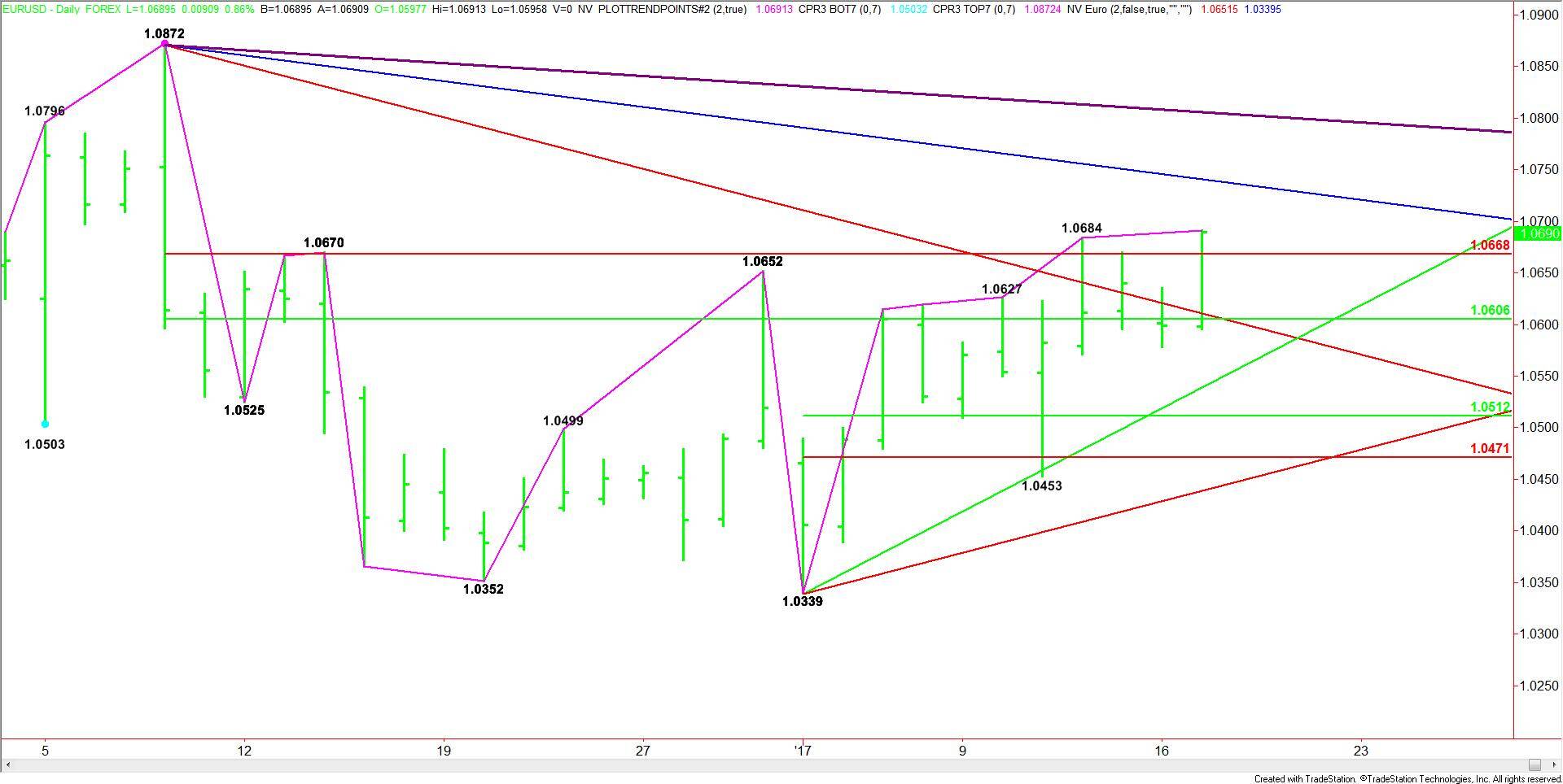 Daily-EURUSD-Chart-10