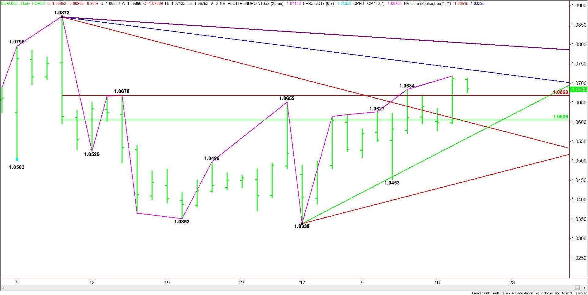Daily-EURUSD-Chart-11