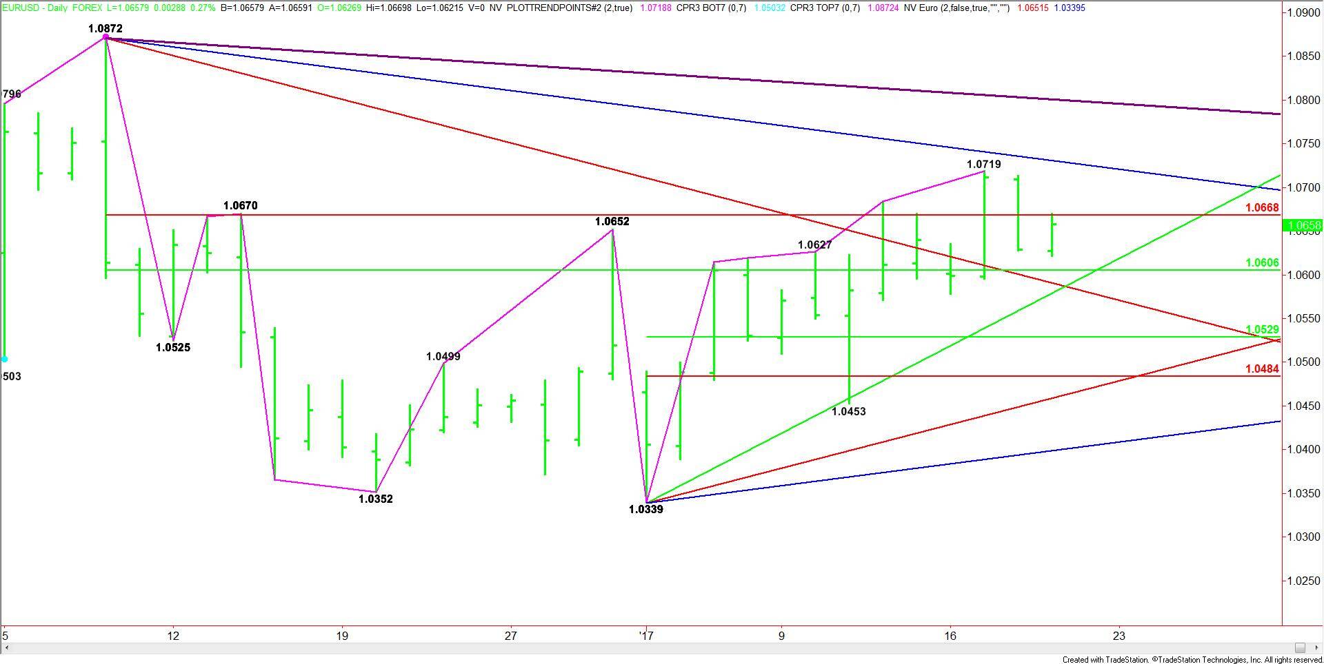Daily-EURUSD-Chart-12