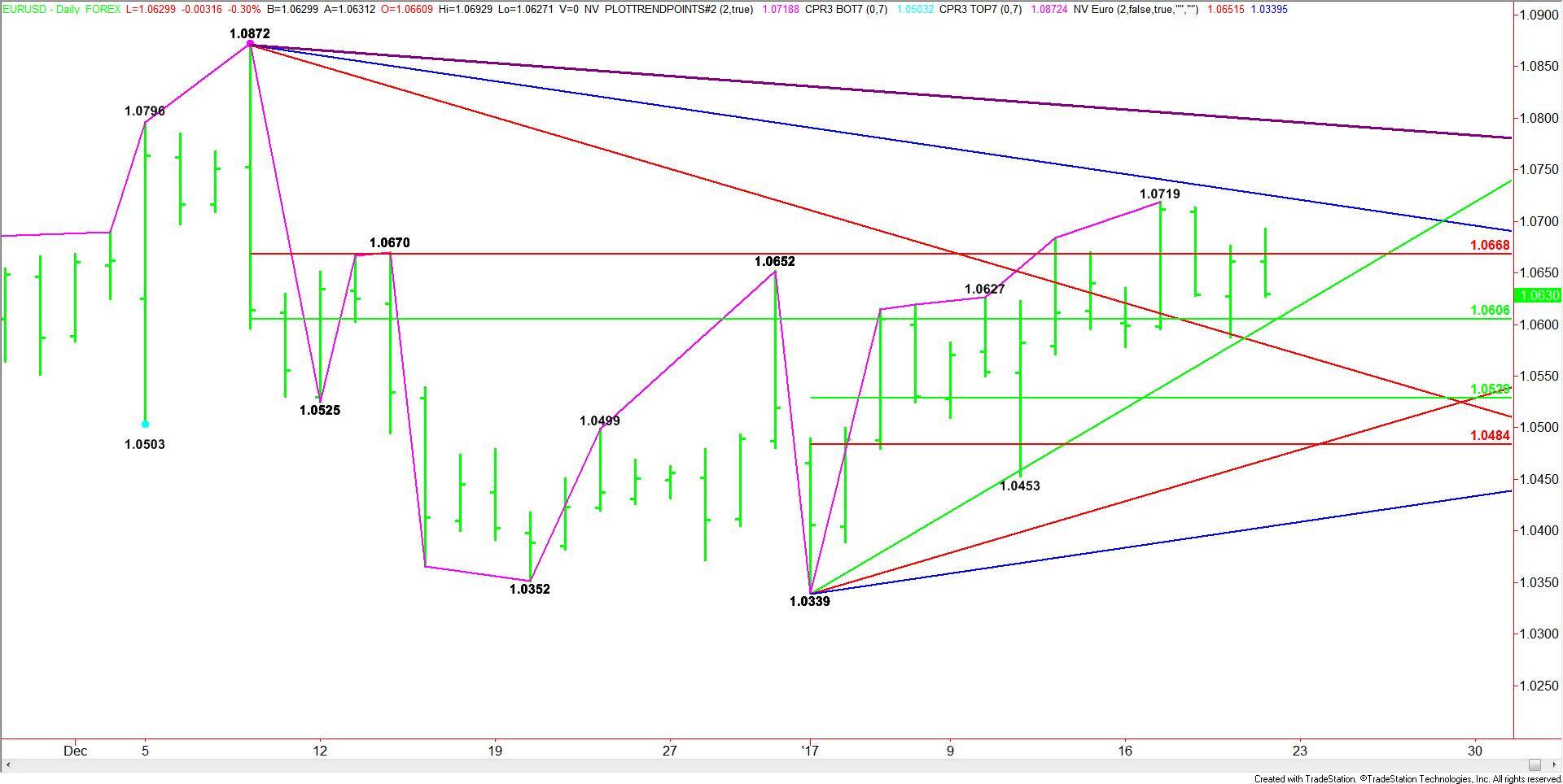 Daily-EURUSD-Chart-13