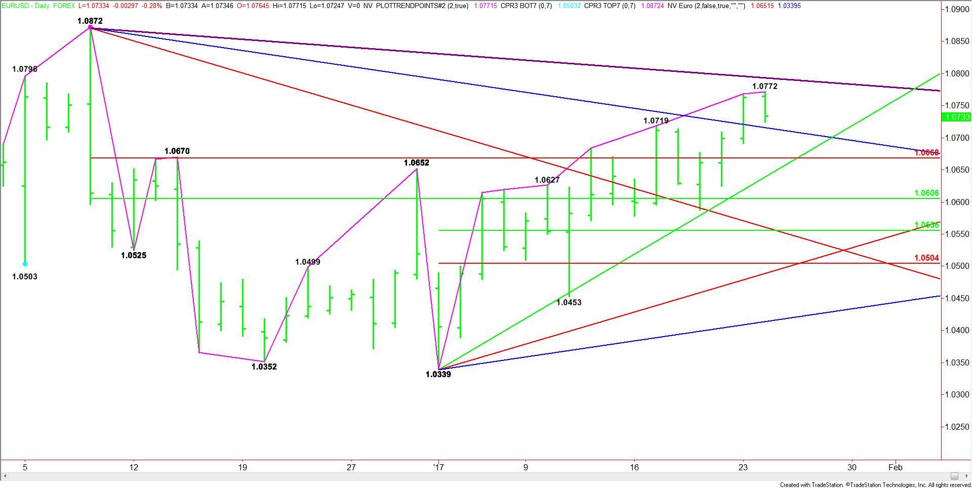 Daily-EURUSD-Chart-14