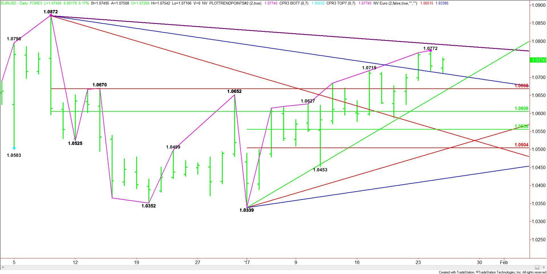 Daily-EURUSD-Chart-15