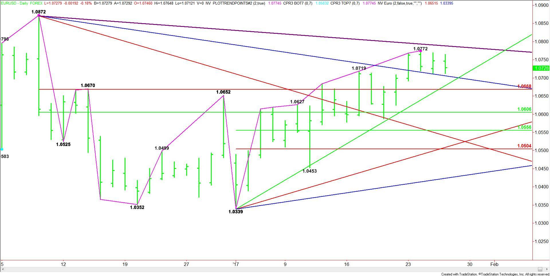 Daily-EURUSD-Chart-16