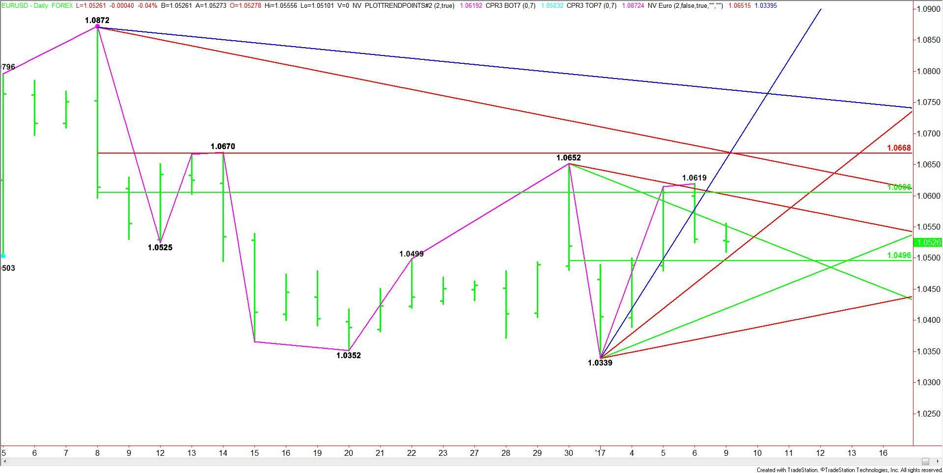 daily-eurusd-chart-5