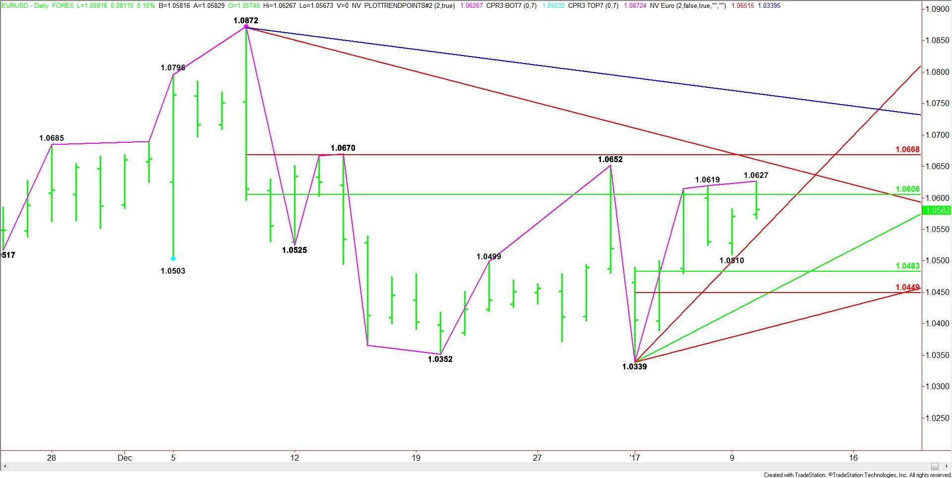 daily-eurusd-chart-6