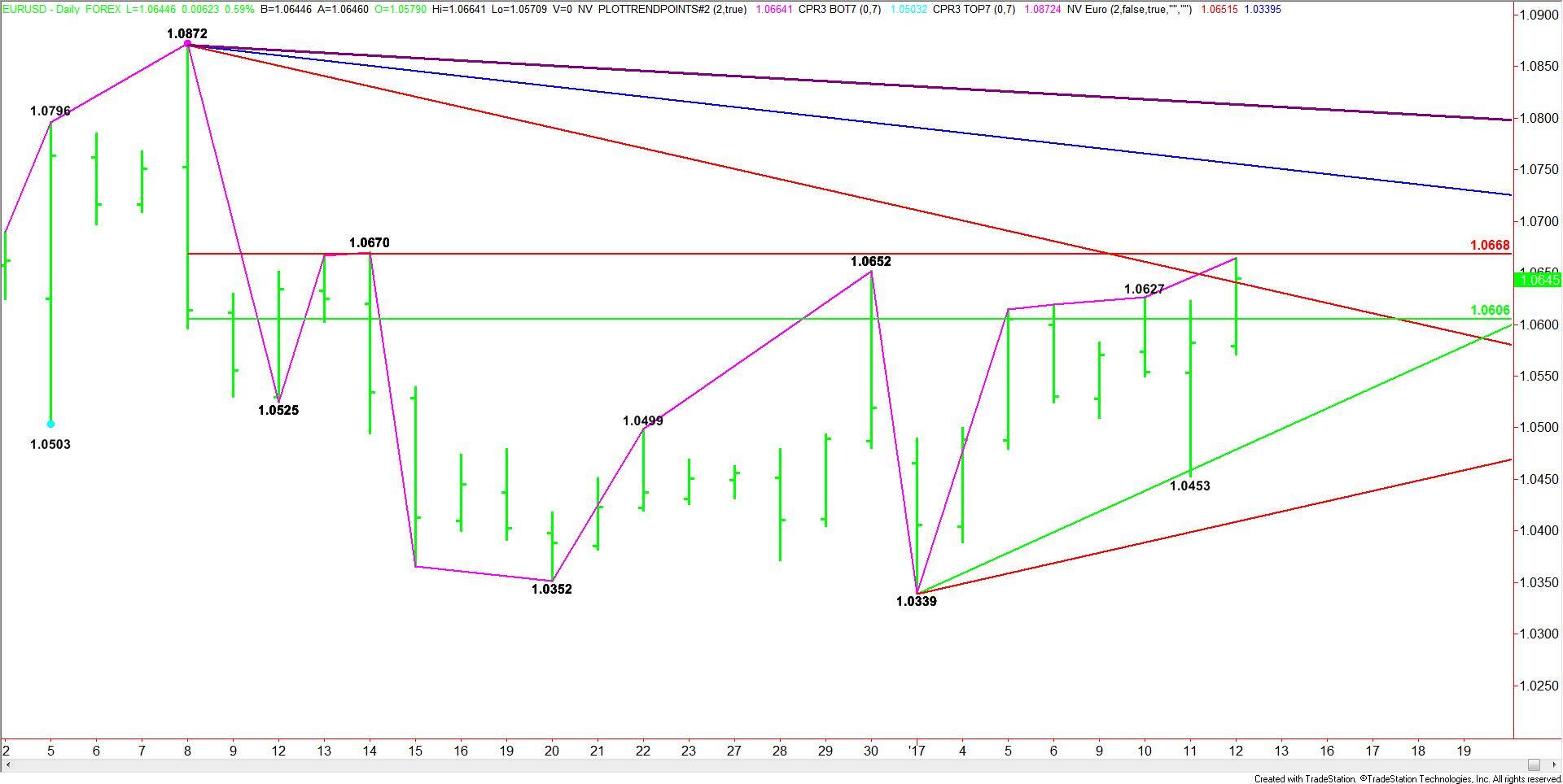 Daily-EURUSD-Chart-8