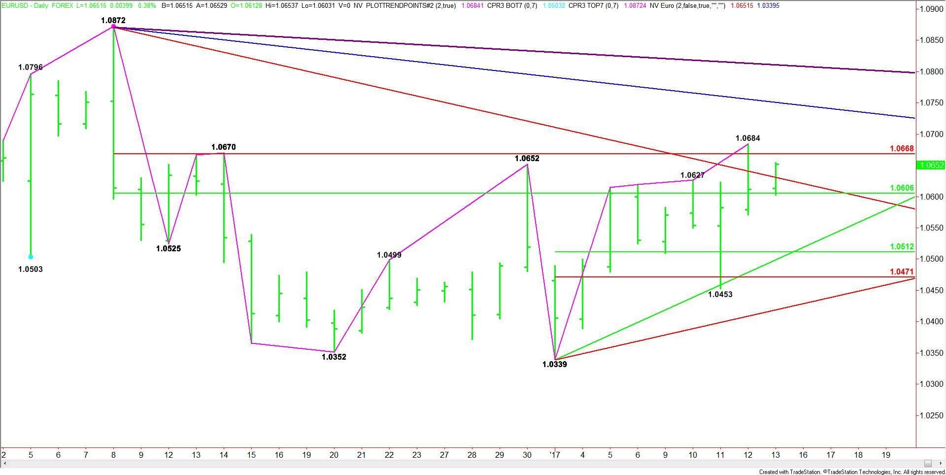Daily-EURUSD-Chart-9