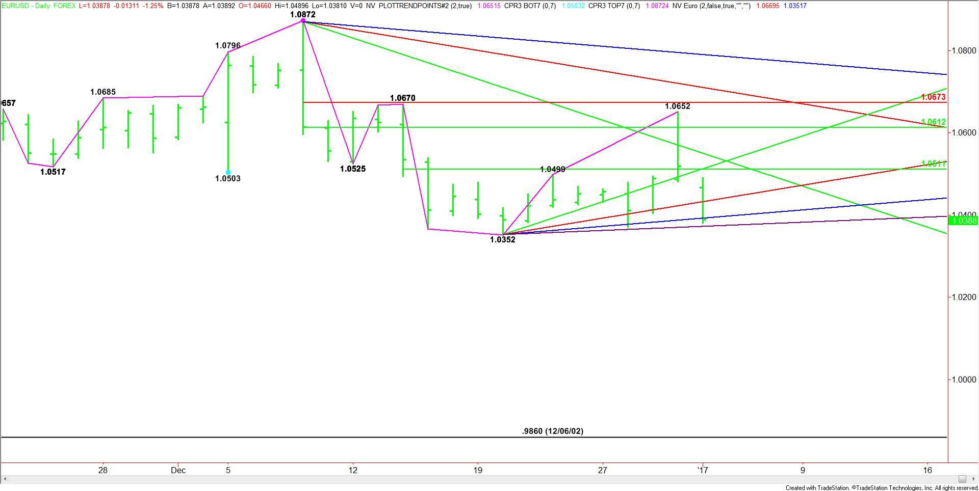 daily-eurusd-chart