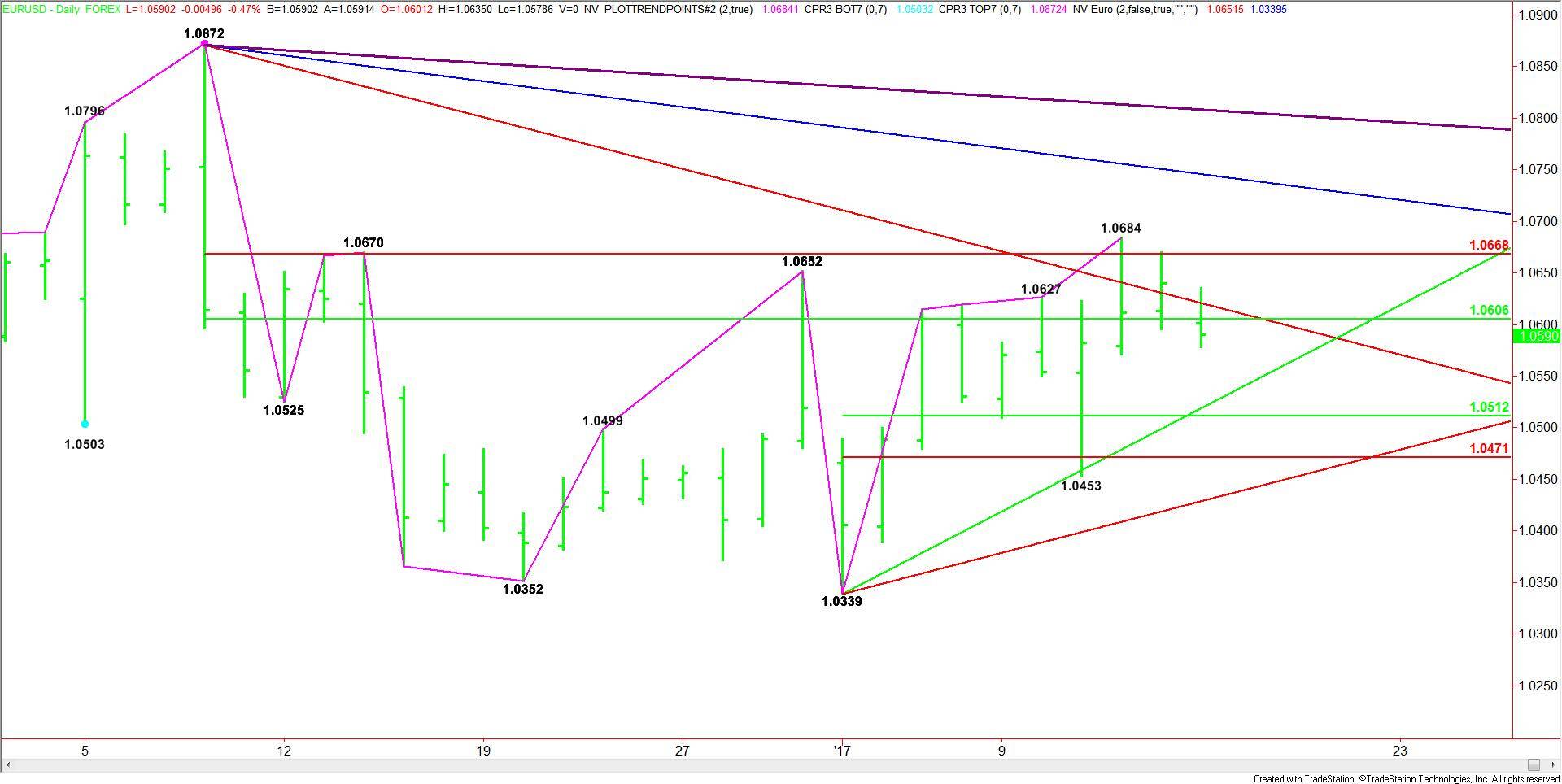 Daily-EURUSD