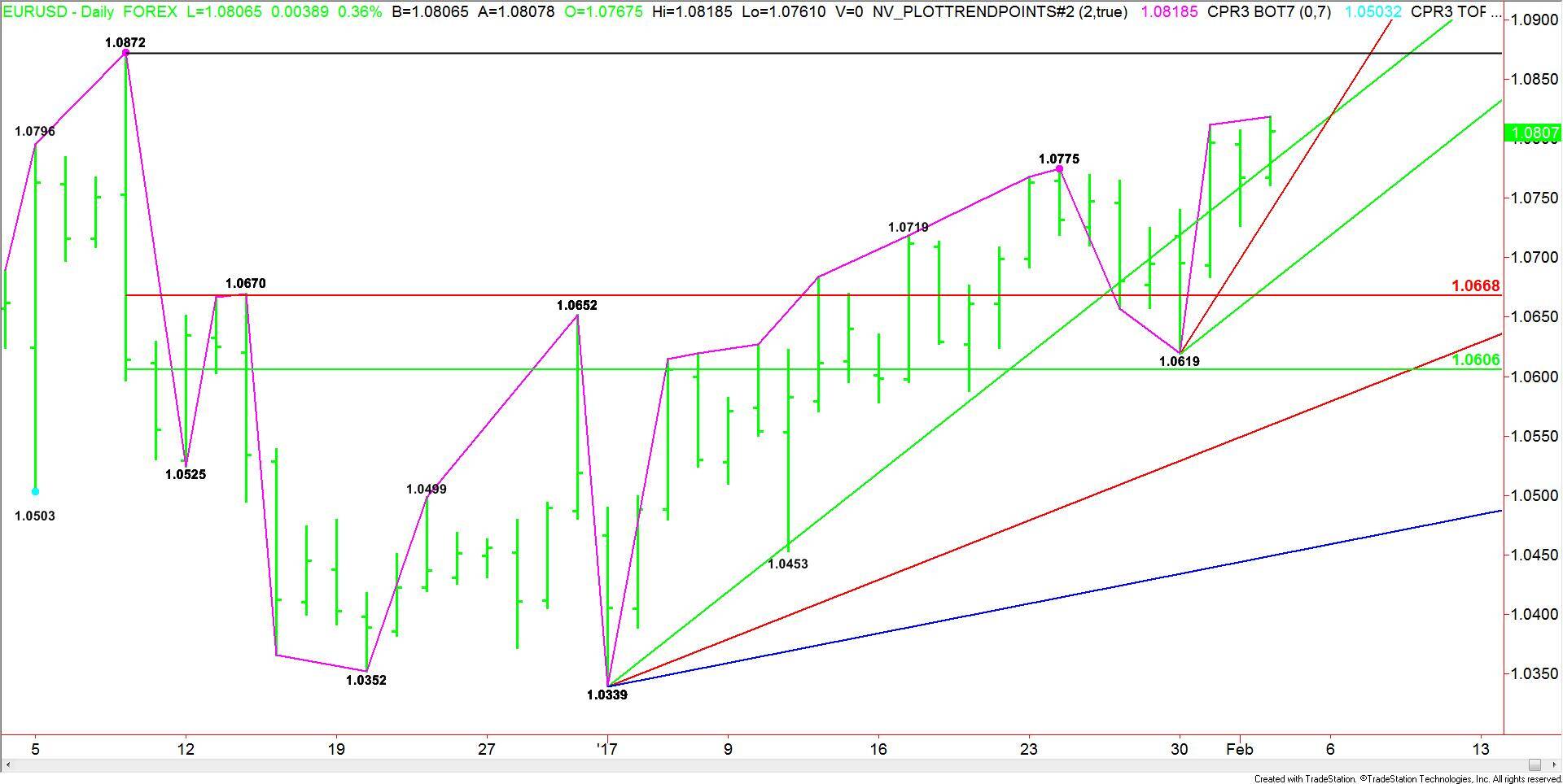 Daily-EURUSD-1