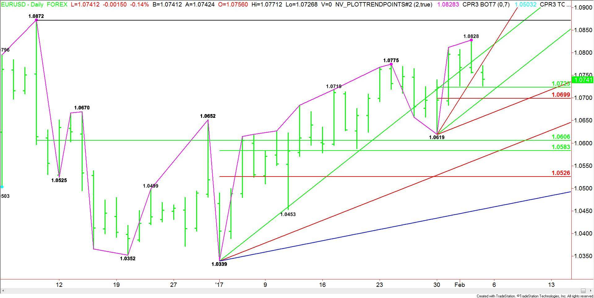 Daily-EURUSD-2