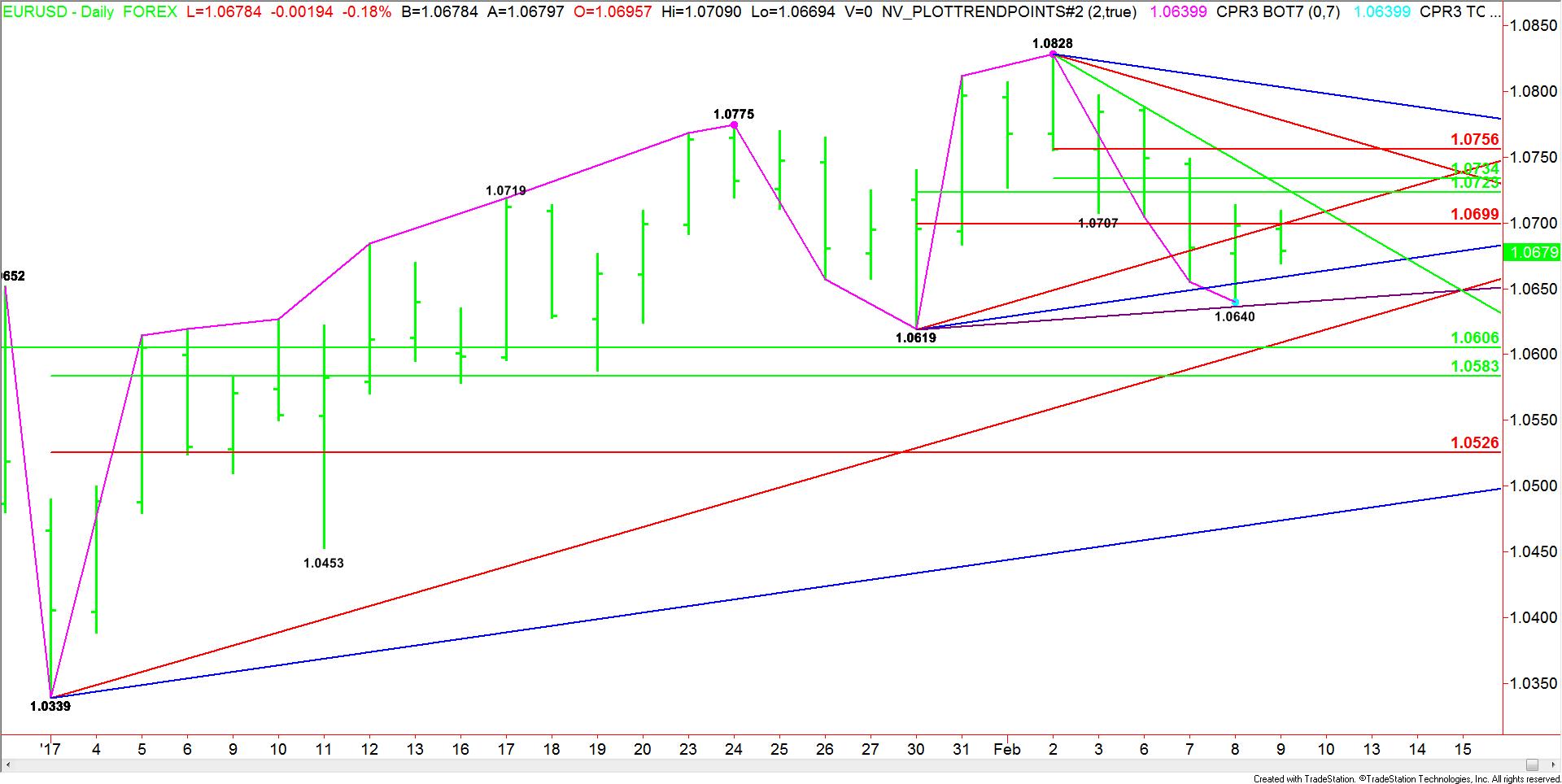Daily-EURUSD-6