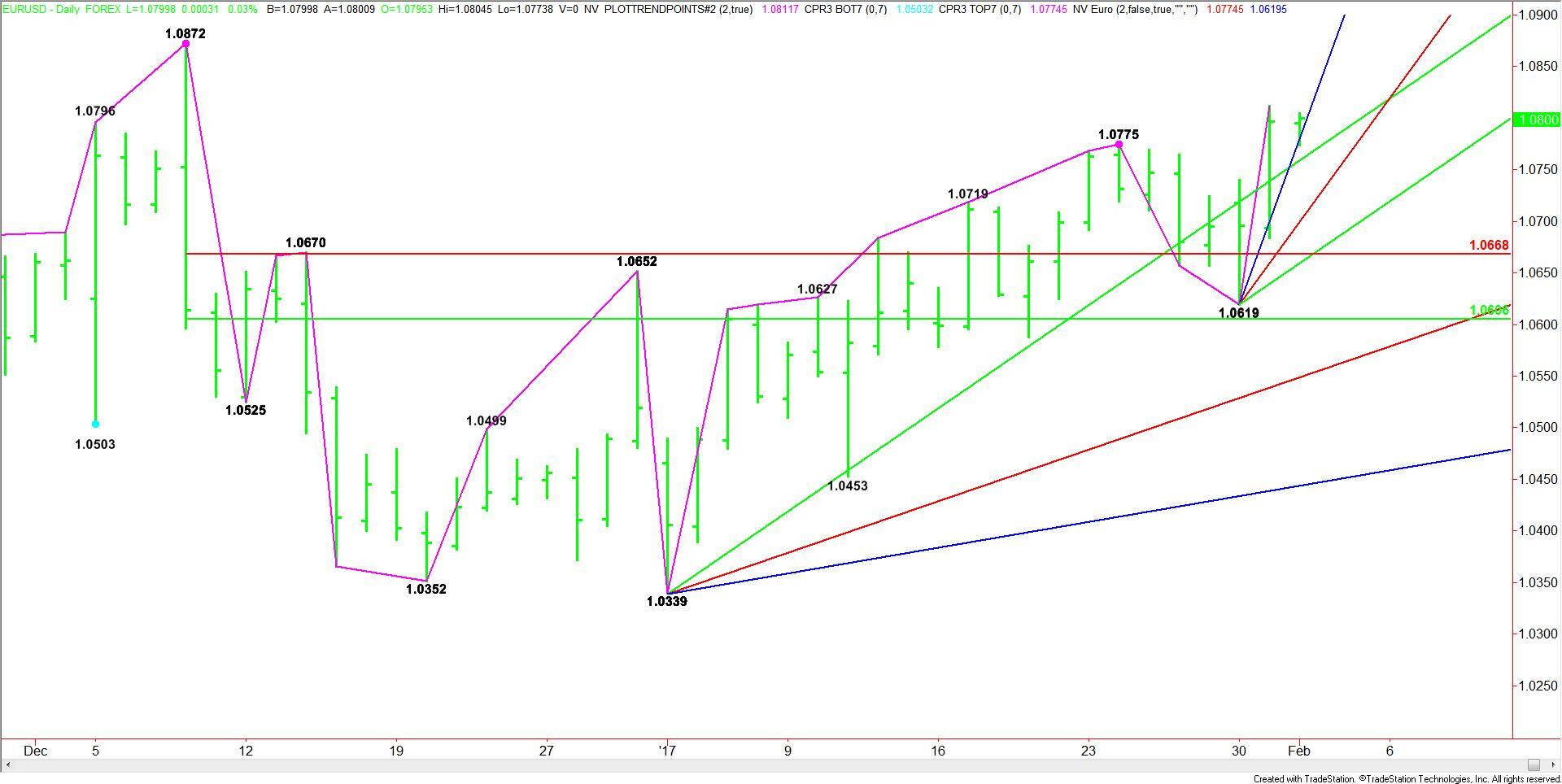 Daily-EURUSD