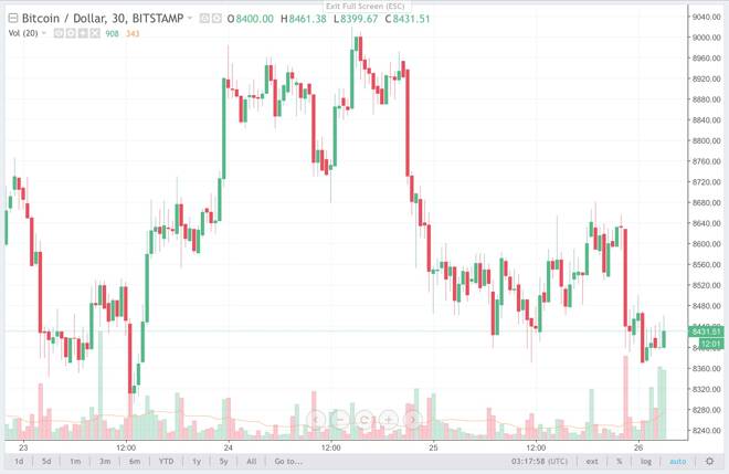 Bitcoin und Ethereum Preisprognose – Konsolidierung der BTC Preise