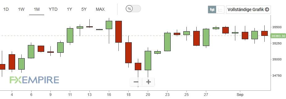 Dow Jones - fxempire.de chart