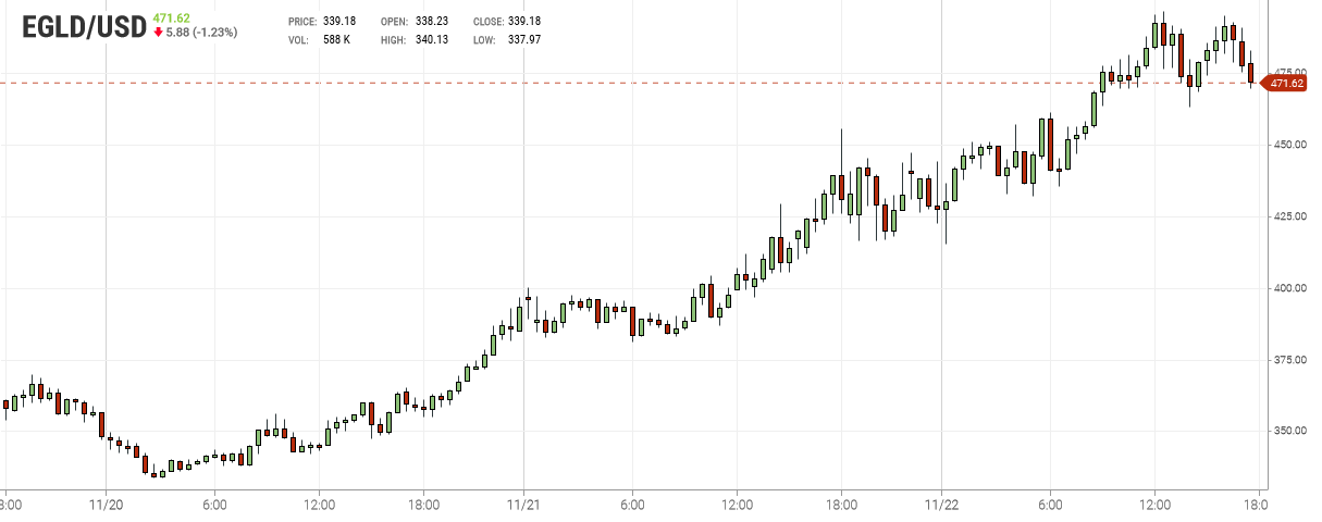 EGLD Chart
