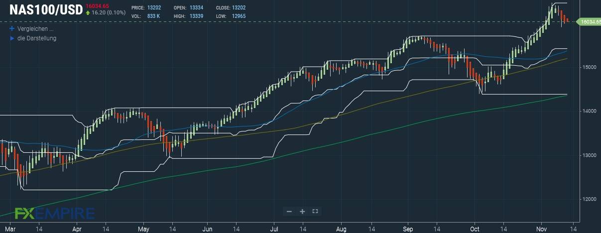 Nasdaq 100 Prognose