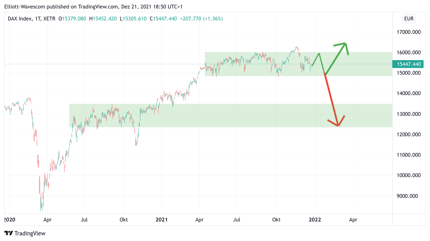 DAX Tages-Chart mit Unterstützung