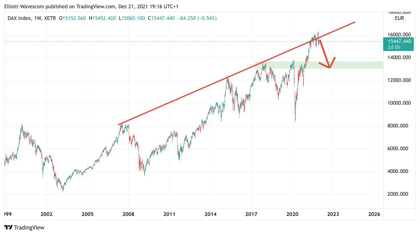 DAX langfristig mit Widerstandslinie