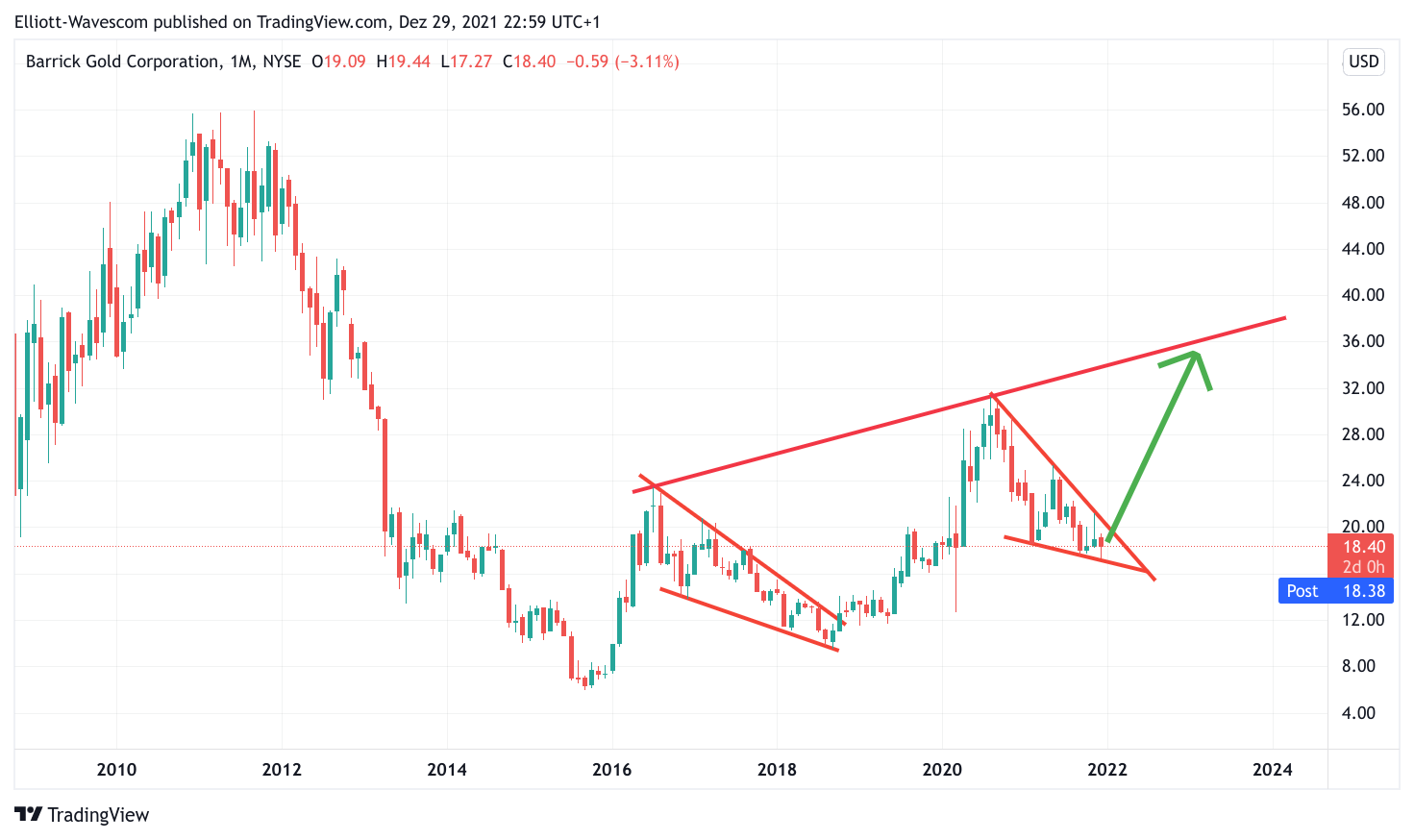 Barrick Gold Charttechnik