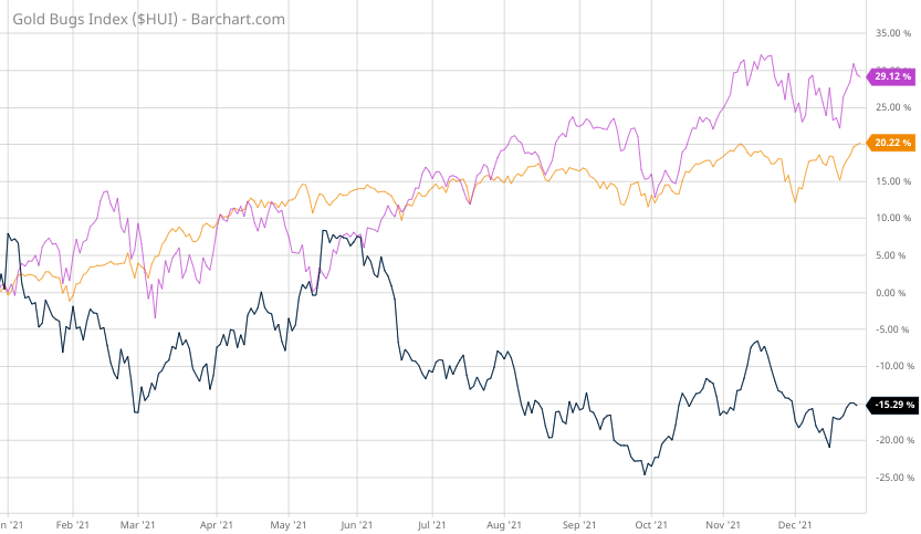 HUI vs DAX und Nasdaq 100