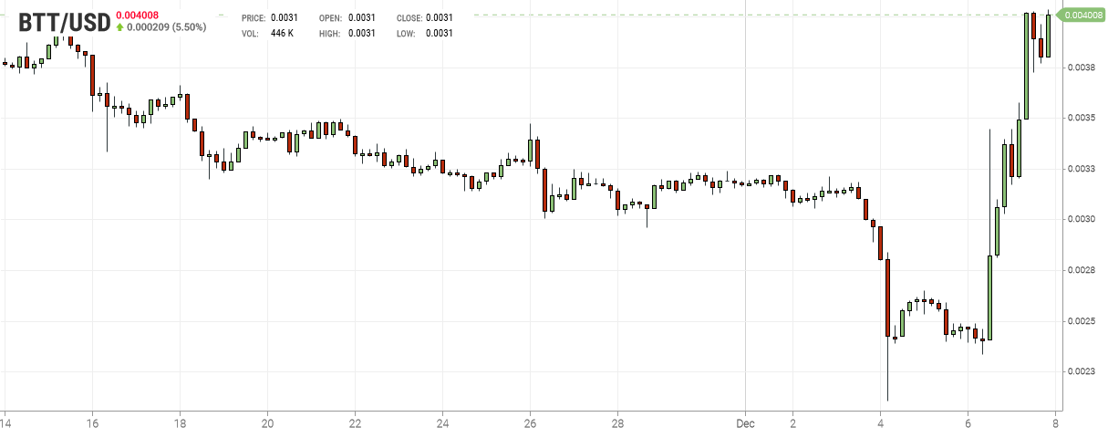 BitTorrent Chart