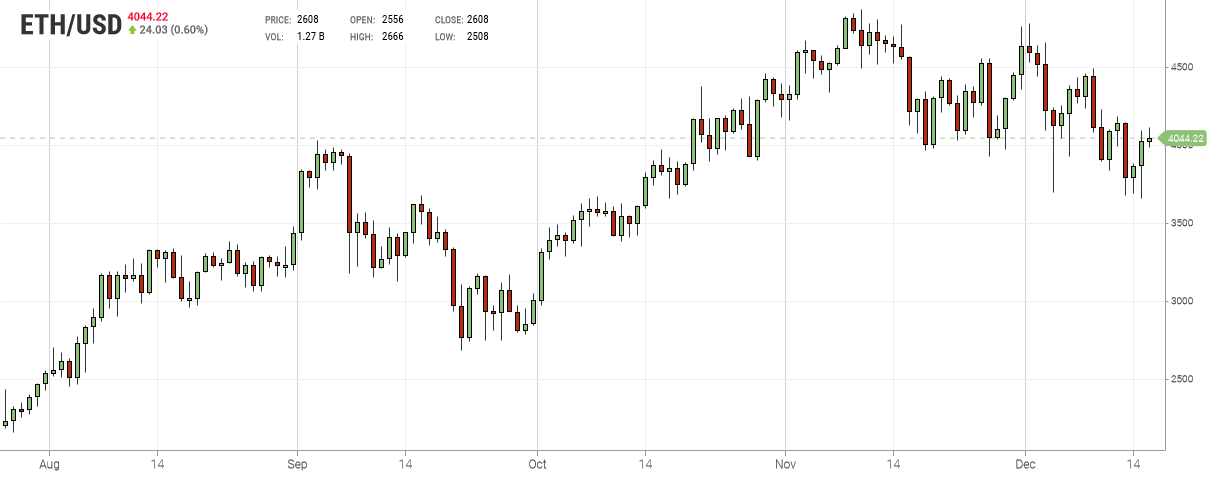 Ethereum chart