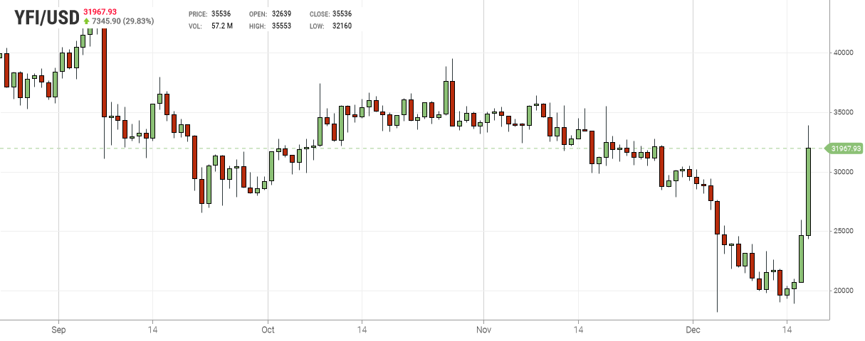 YFI Chart
