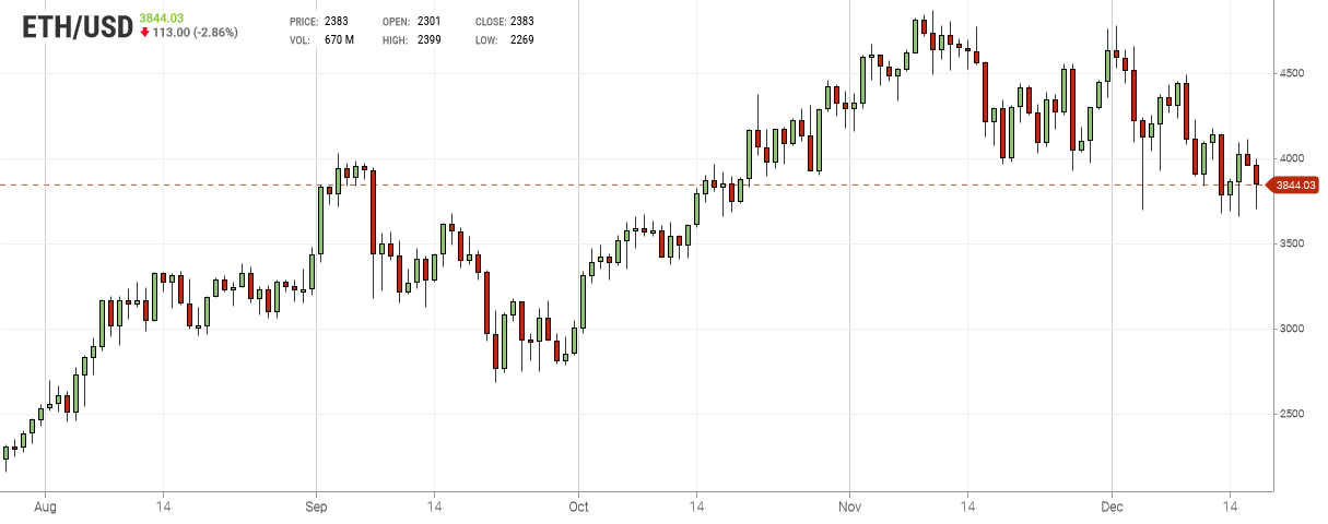 Ethereum Chart
