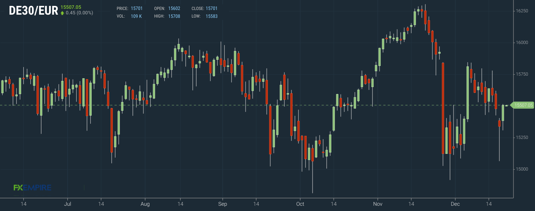 DAX Tages-Chart