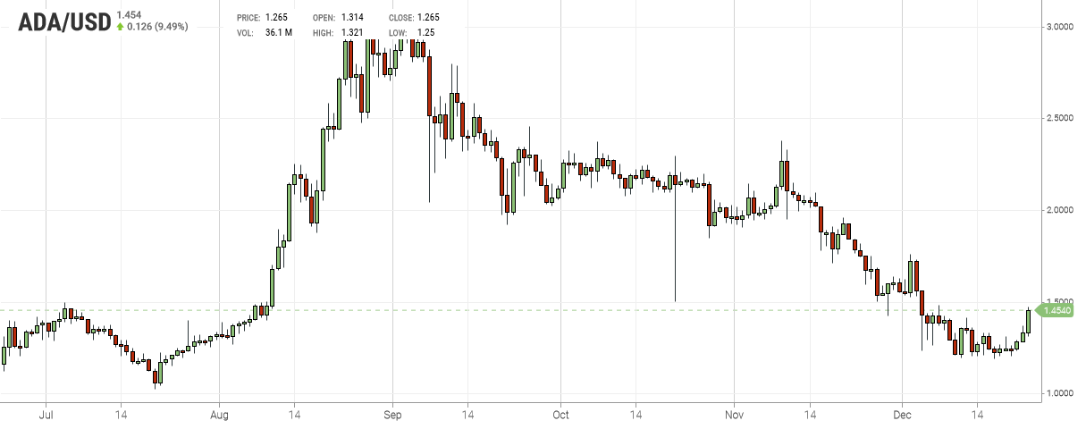 Cardano Chart