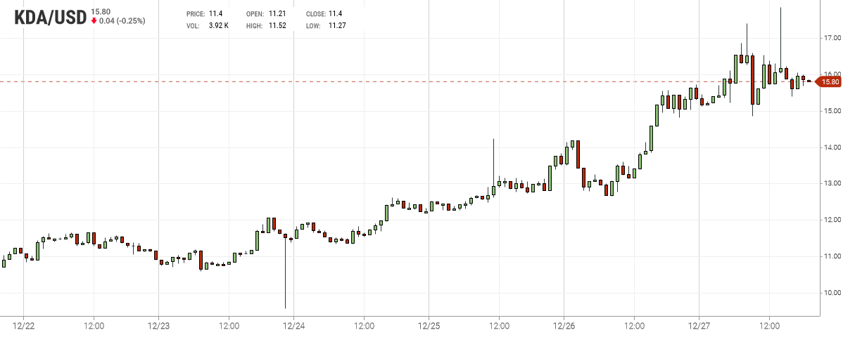 Kadena Chart